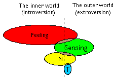 ISFP Mental Muscle Diagram