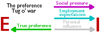 E/I tug'o'war - influences pulling against true preferences